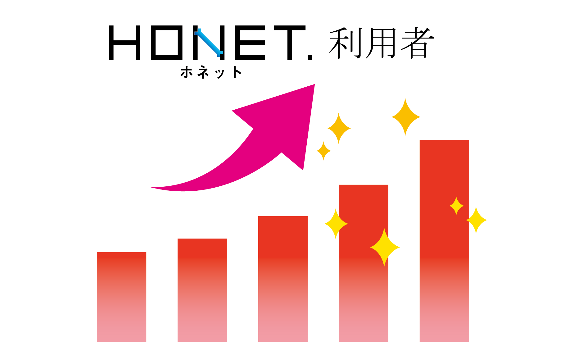 HONET利用者増加